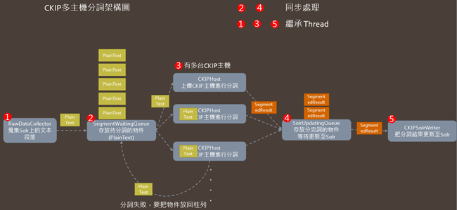 分詞系統 API