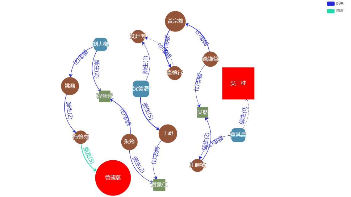 社群網路分析 - 第一階段